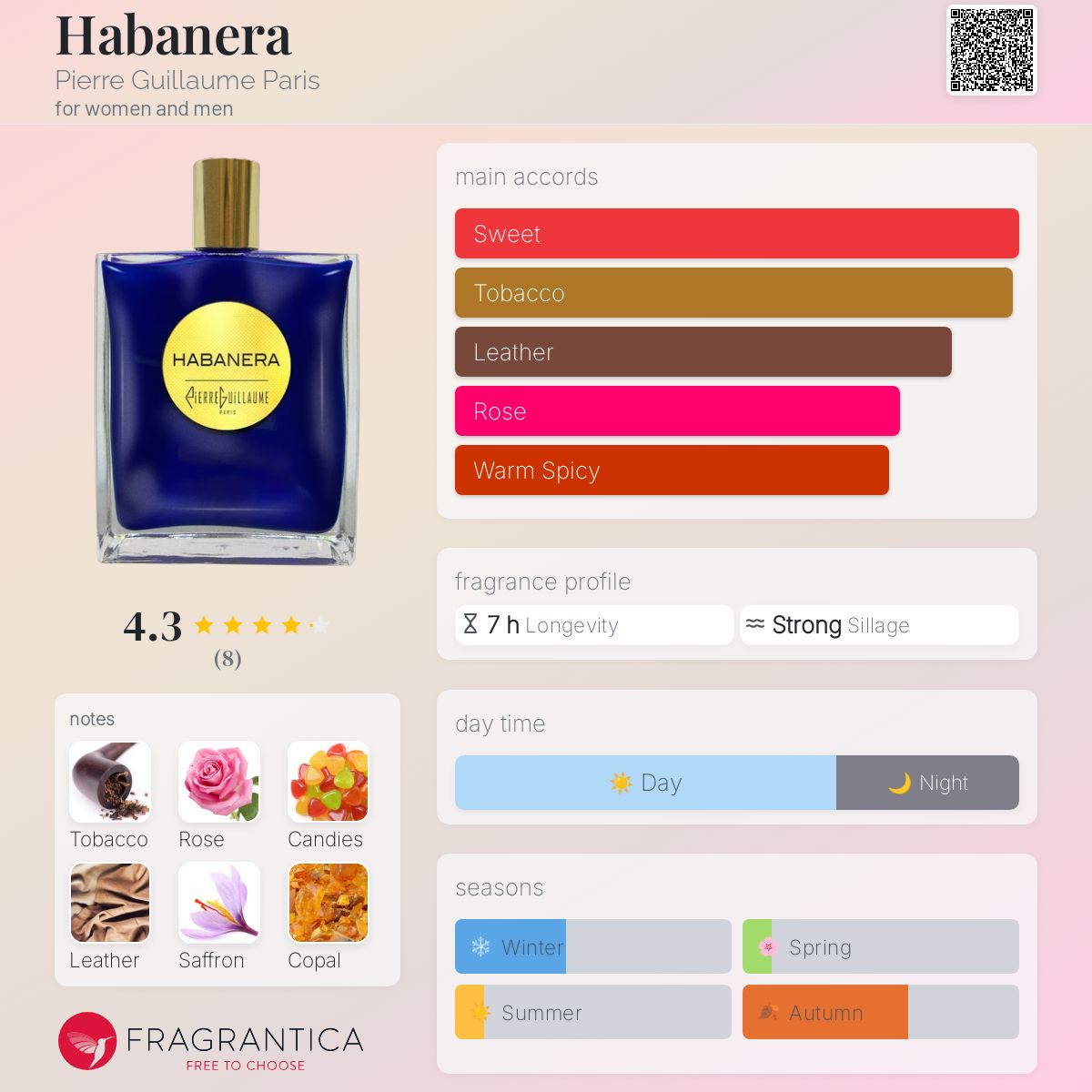 عطر ادکلن هابانرا پیر گیلوم پاریس - Habanera Pierre Guillaume Paris - بررسی، قیمت و خرید