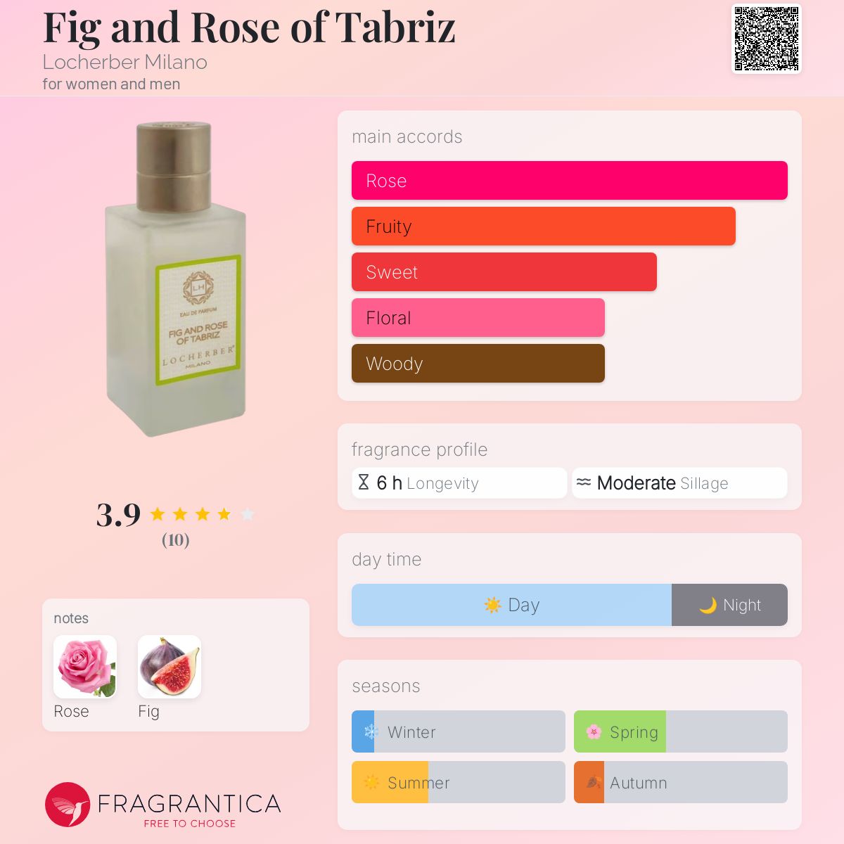 عطر ادکلن فیگ اند رز آو تبریز لوچربر میلانو - Fig and Rose of Tabriz Locherber Milano - بررسی، قیمت و خرید