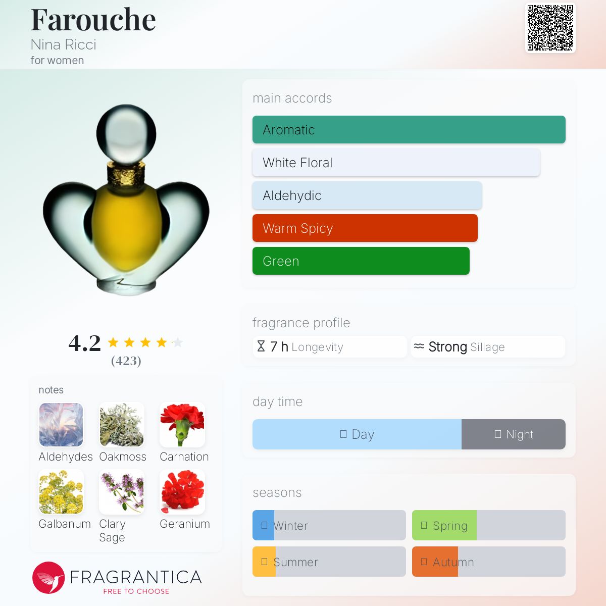 عطر ادکلن فروش نینا ریچی - Farouche Nina Ricci - بررسی، قیمت و خرید