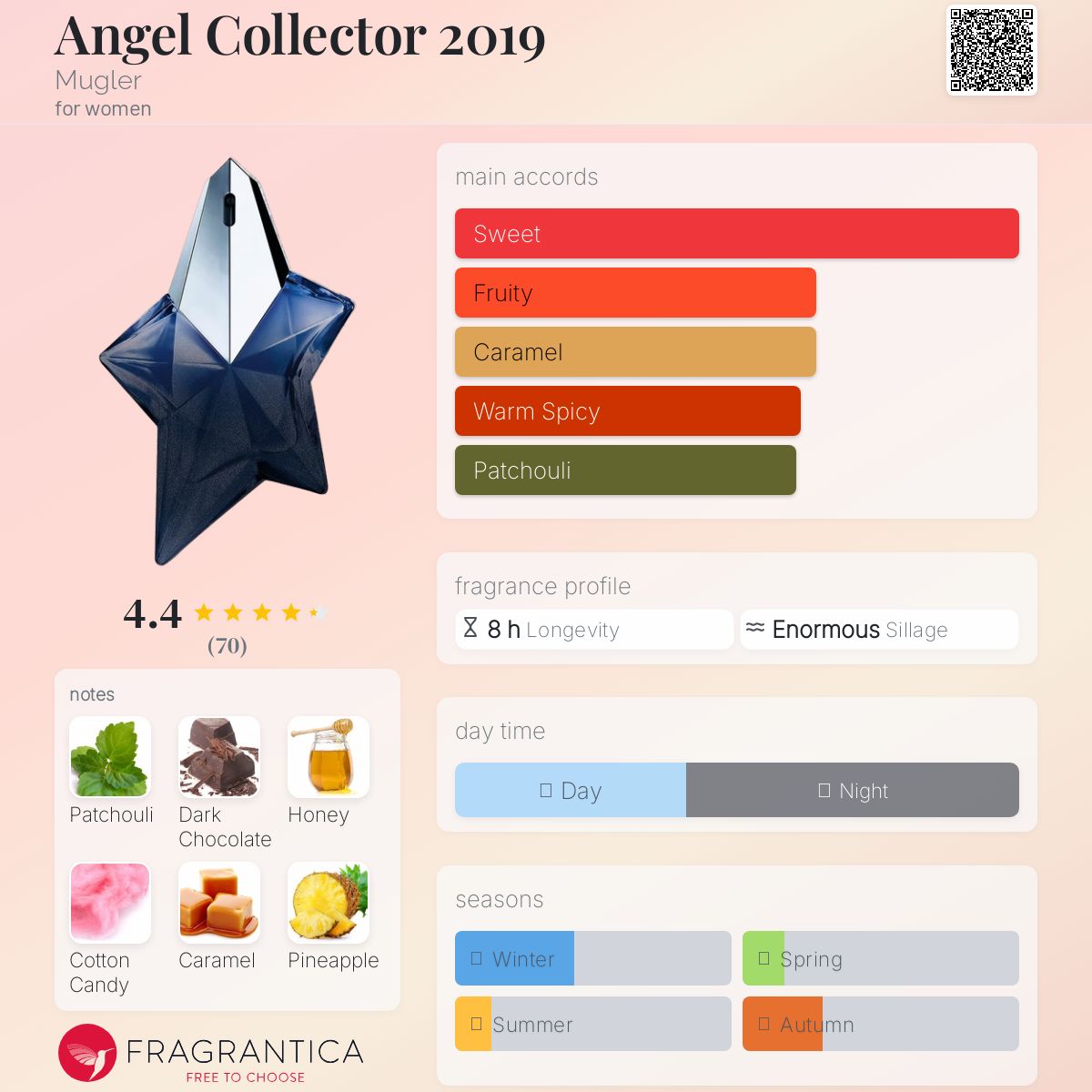 عطر ادکلن انجل کالکتور ۲۰۱۹ موگلر - Angel Collector 2019 Mugler - بررسی، قیمت و خرید