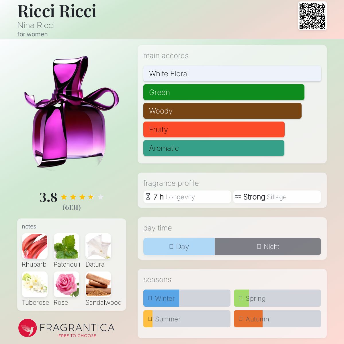 عطر ادکلن ریچی ریچی نینا ریچی - Ricci Ricci Nina Ricci - بررسی، قیمت و خرید