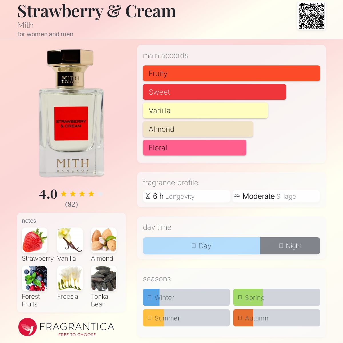 عطر ادکلن استرابری اند کریم میت - Strawberry & Cream Mith - بررسی، قیمت و خرید