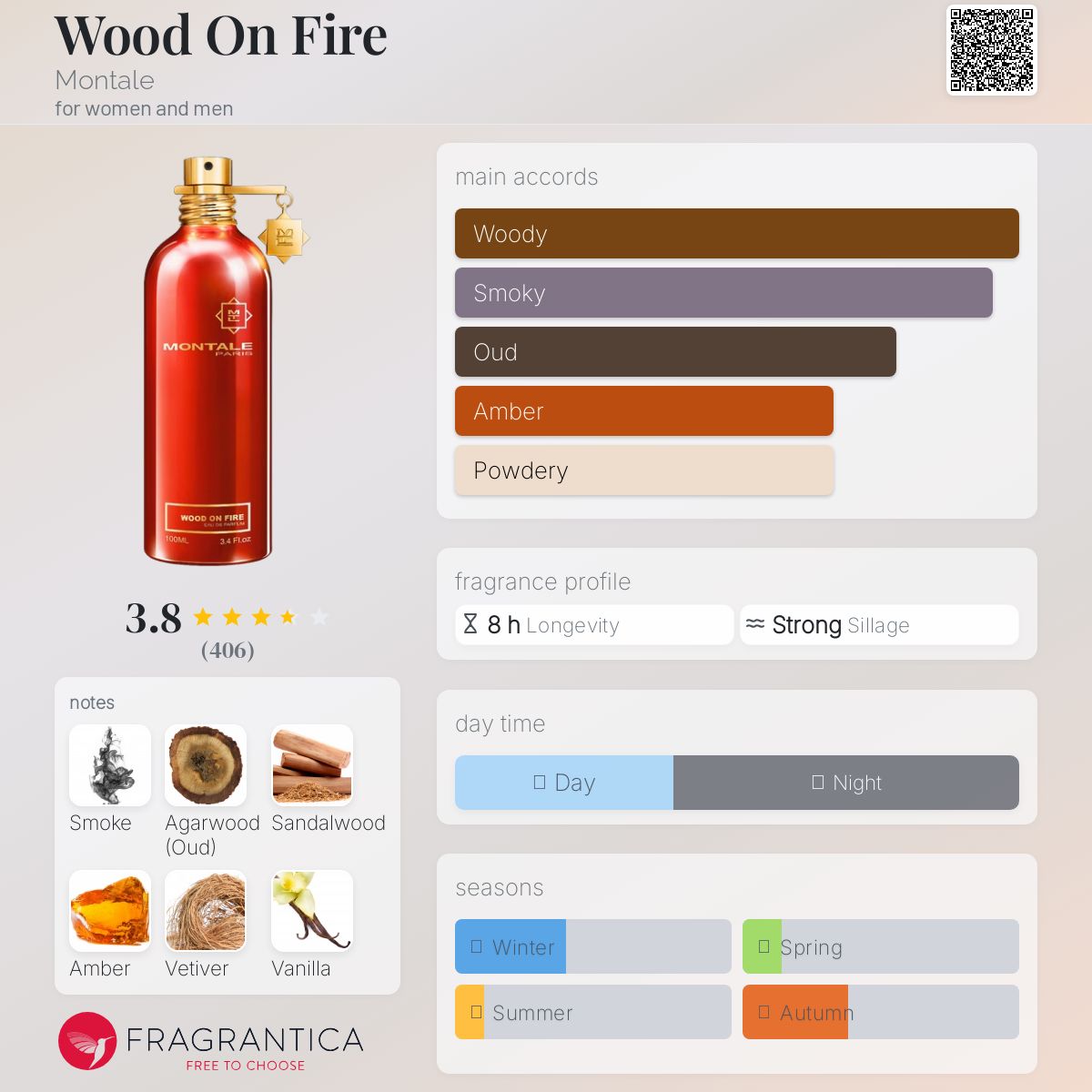 عطر ادکلن وود آن فایر مونتال - Wood On Fire Montale - بررسی، قیمت و خرید