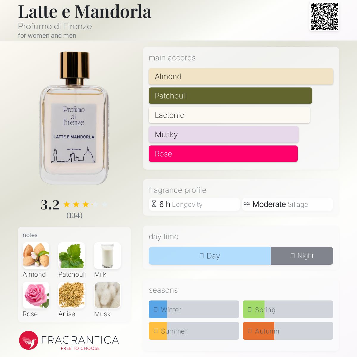 عطر ادکلن لاته مندرلا پروفومو دی فلورنس - Latte e Mandorla Profumo di Firenze - بررسی، قیمت و خرید