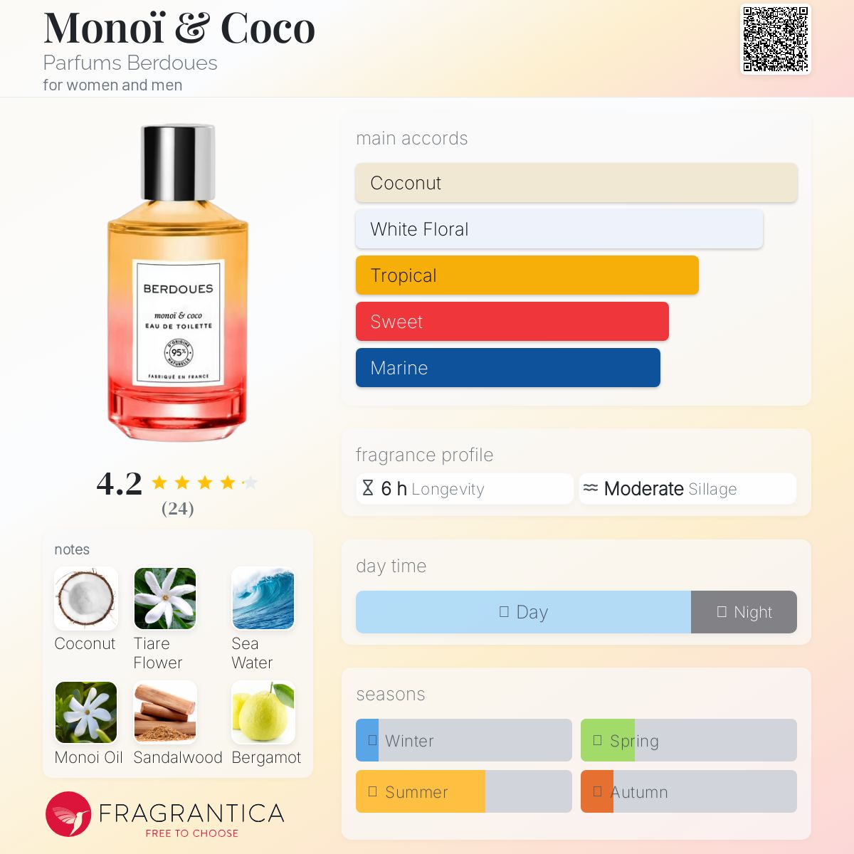 عطر ادکلن مونوئی اند کوکو پَرفیوم بِردو - Monoï & Coco Parfums Berdoues - بررسی، قیمت و خرید