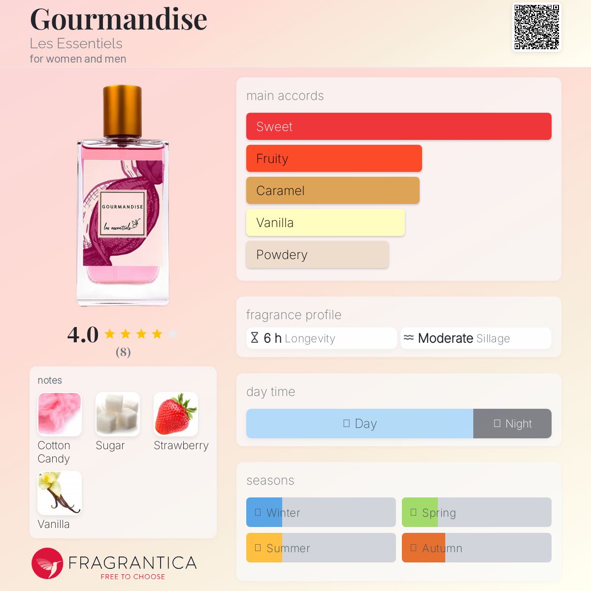 عطر ادکلن گورماندیز له اسنتیِل - Gourmandise Les Essentiels - بررسی، قیمت و خرید