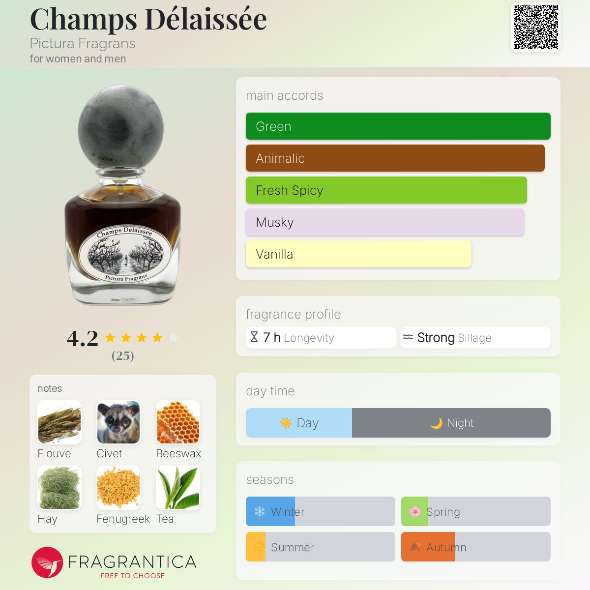 عطر ادکلن شم دلسه پیکتورا فراگرانس - Champs Délaissée Pictura Fragrans - بررسی، قیمت و خرید