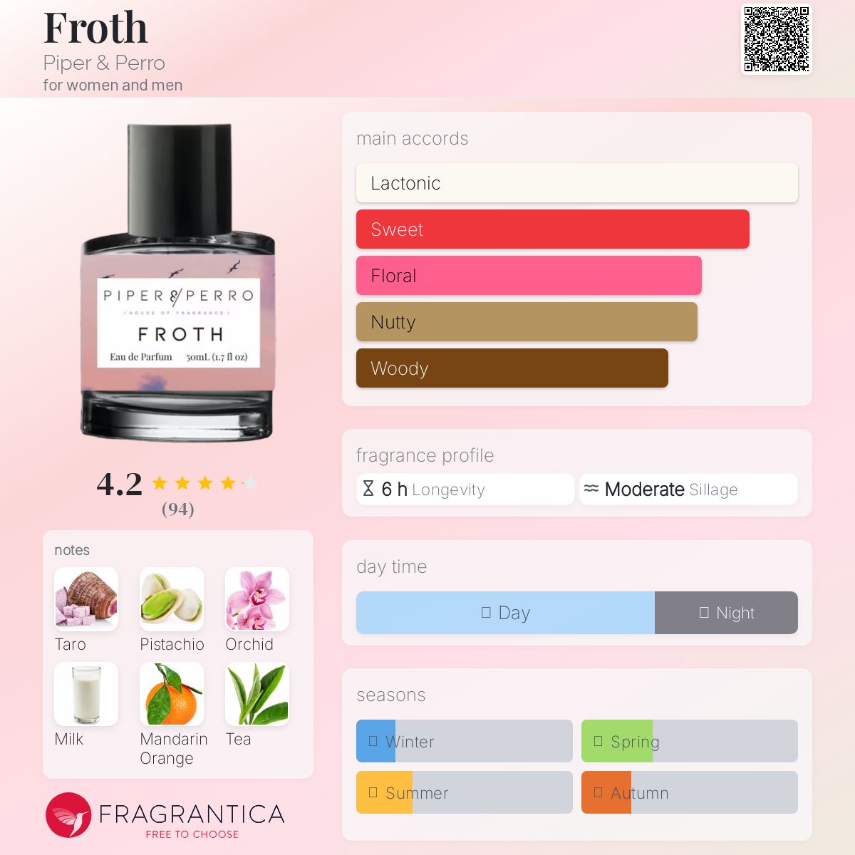 عطر ادکلن فِراث پایپر اند پرو - Froth Piper & Perro - بررسی، قیمت و خرید