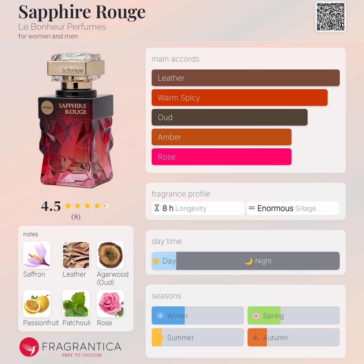 عطر ادکلن سفایر روژ لوبنر - Sapphire Rouge Le Bonheur Perfumes - بررسی، قیمت و خرید