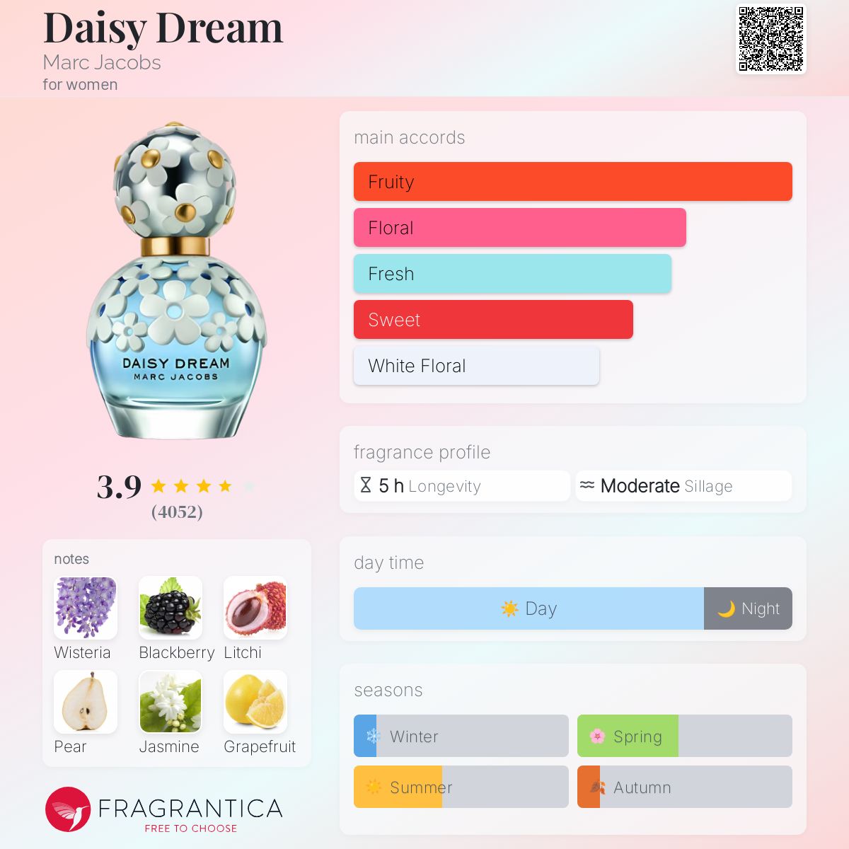 عطر ادکلن دیزی دریم مارک جیکوبز - Daisy Dream Marc Jacobs - بررسی، قیمت و خرید