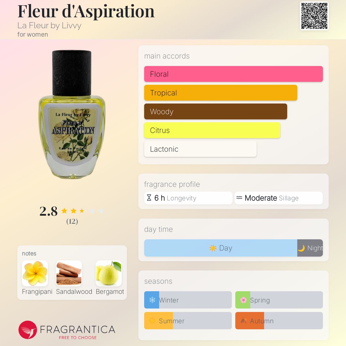 عطر ادکلن فلور د'آسپیریشن لَ فِلور بای لیوی - Fleur d'Aspiration La Fleur by Livvy - بررسی، قیمت و خرید