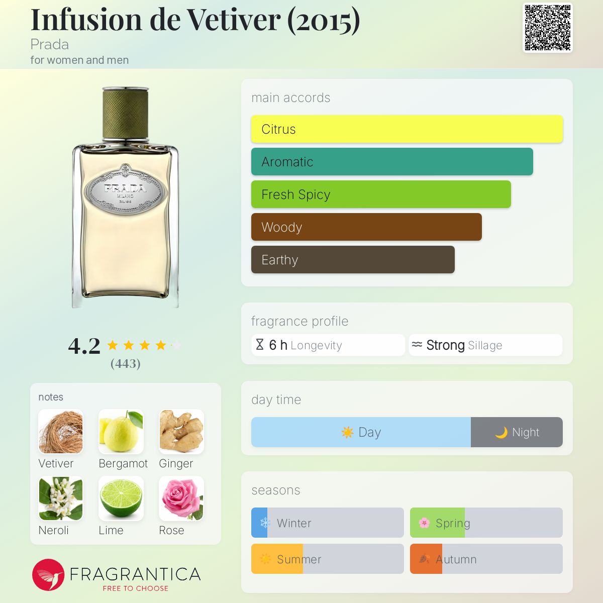 عطر ادکلن اینفیوژن د وِتیوِر پرادا - Infusion de Vetiver (2015) Prada - بررسی، قیمت و خرید