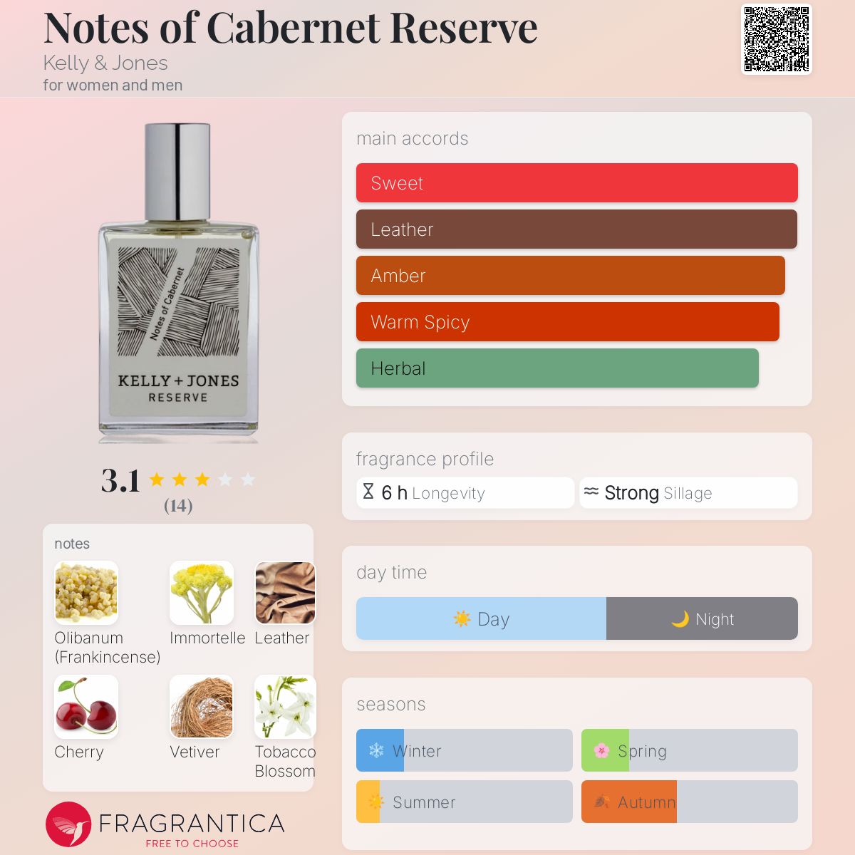 عطر ادکلن نوتز آف کابِرنه ریزِرو کلی و جونز - Notes of Cabernet Reserve Kelly & Jones - بررسی، قیمت و خرید