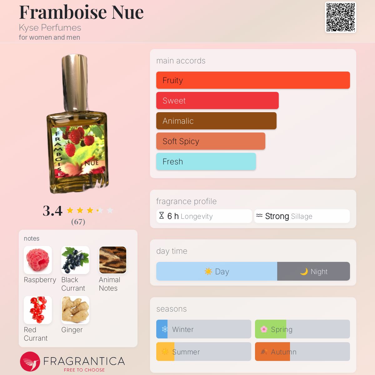 عطر ادکلن فرمبوز نو کیسه پرفیومز - Framboise Nue Kyse Perfumes - بررسی، قیمت و خرید