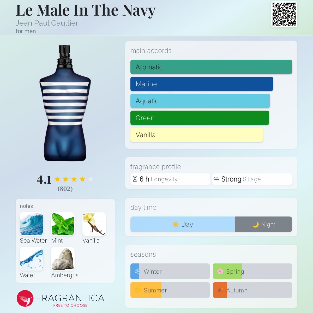 عطر ادکلن له میل این د نیوی ژان پل گوتیه - Le Male In The Navy Jean Paul Gaultier - بررسی، قیمت و خرید