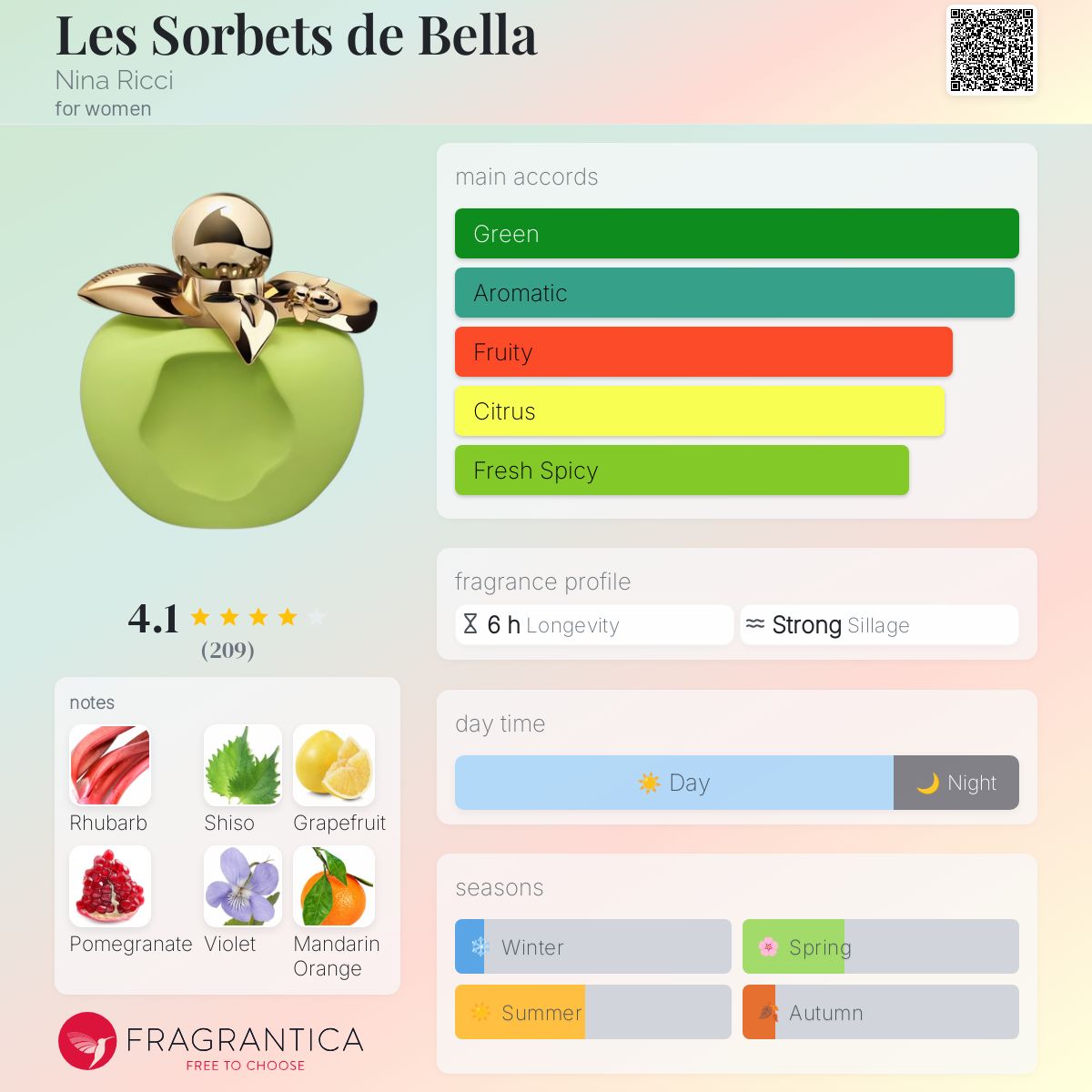 عطر ادکلن لس سوربه د بلا نینا ریچی - Les Sorbets de Bella Nina Ricci - بررسی، قیمت و خرید