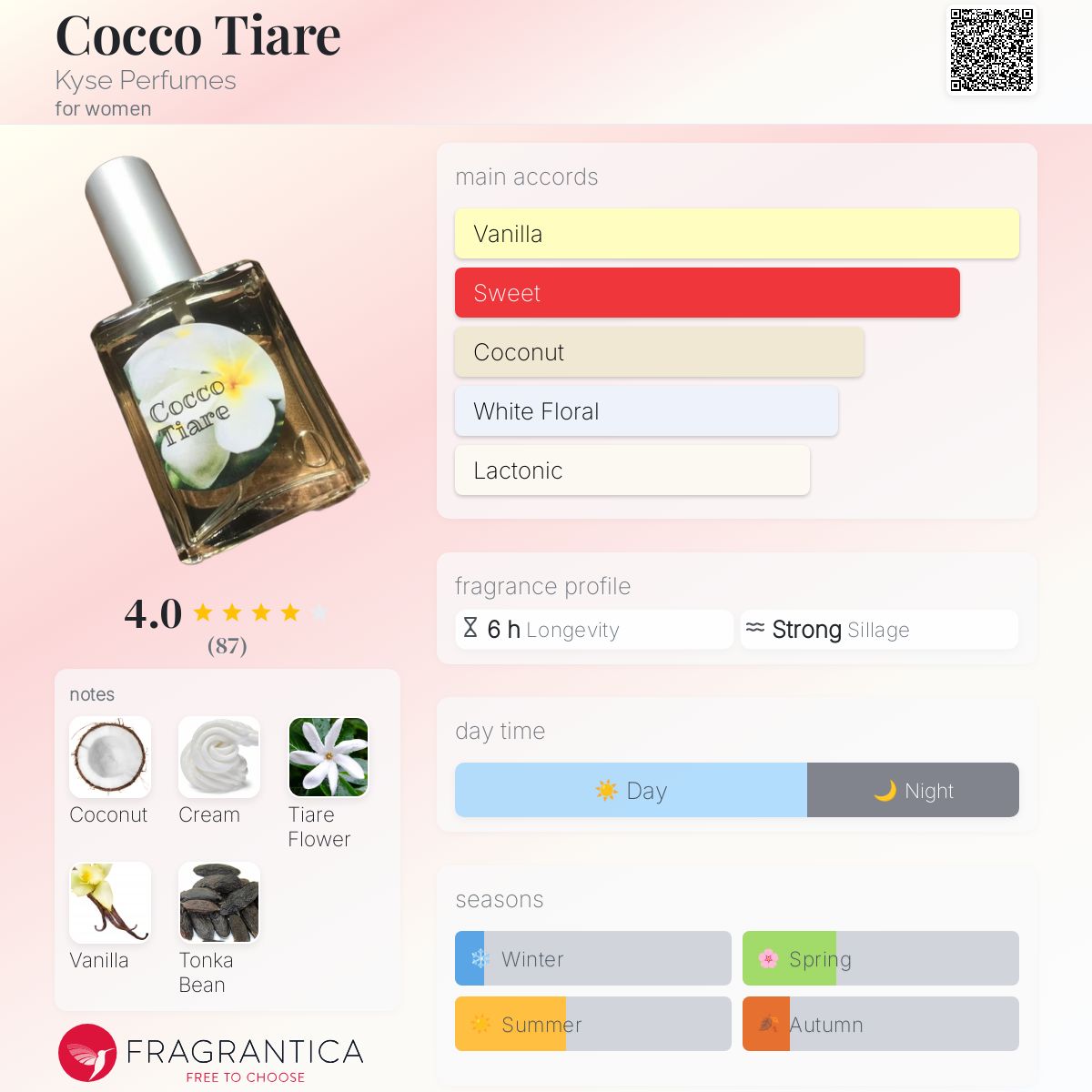 عطر ادکلن کوکو تیاره کیسی پرفیومز - Cocco Tiare Kyse Perfumes - بررسی، قیمت و خرید