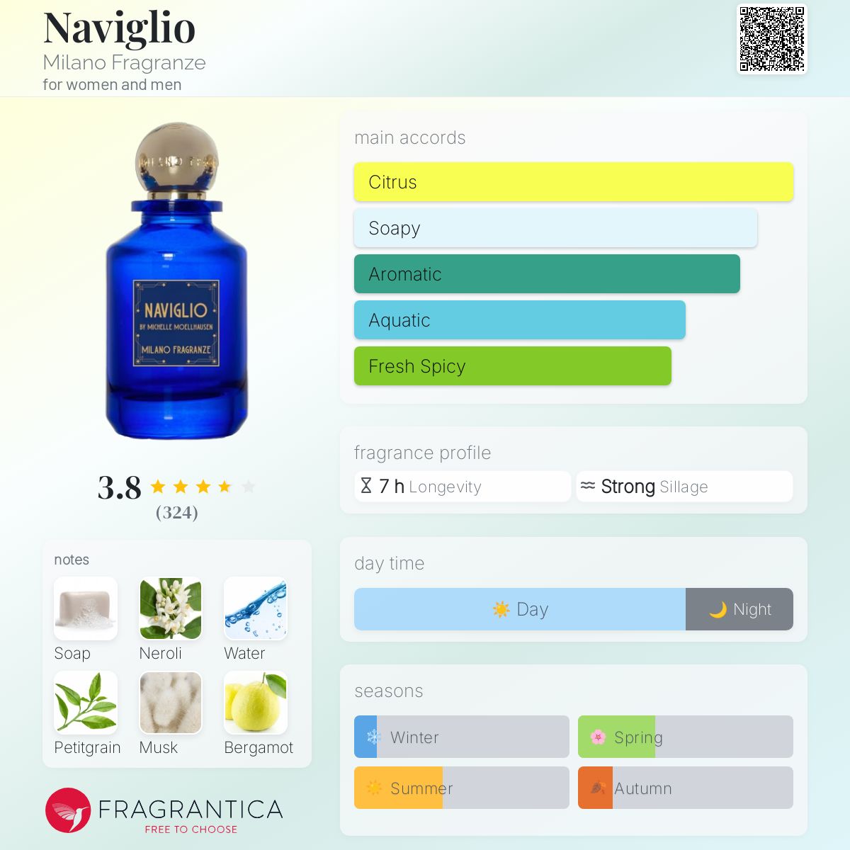 عطر ادکلن ناویلیو میلانُ فراگرنز - Naviglio Milano Fragranze - بررسی، قیمت و خرید
