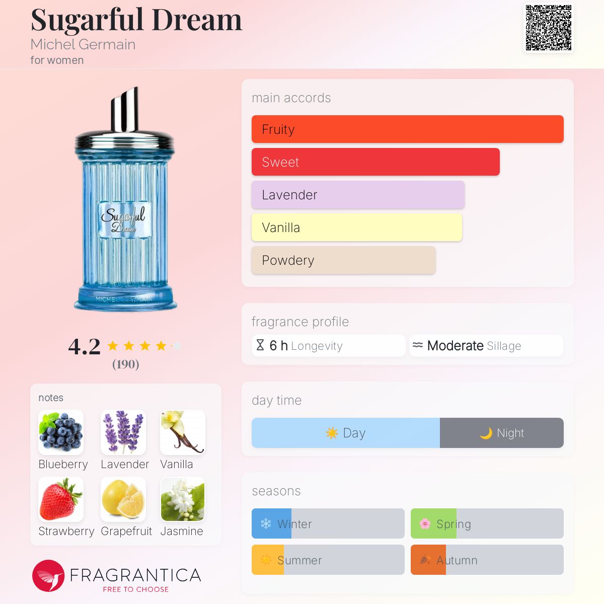 عطر ادکلن شوگرفول دریم میشل ژرمن - Sugarful Dream Michel Germain - بررسی، قیمت و خرید