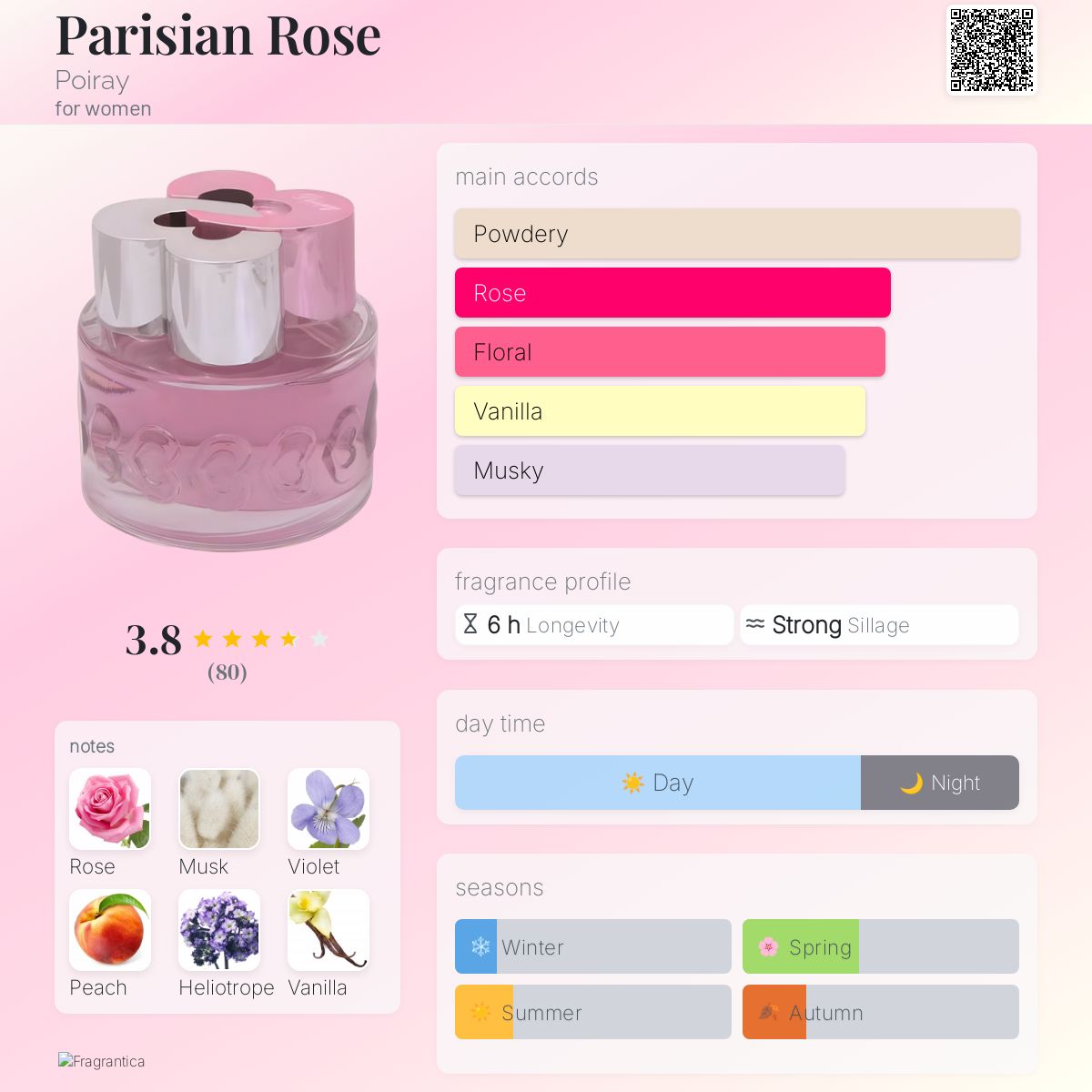 عطر ادکلن پاریسیان رز پوارای - Parisian Rose Poiray - بررسی، قیمت و خرید