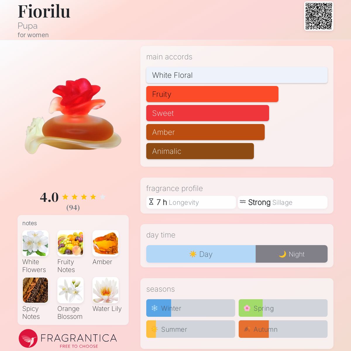 عطر ادکلن فیورولو پوپا - Fiorilu Pupa - بررسی، قیمت و خرید