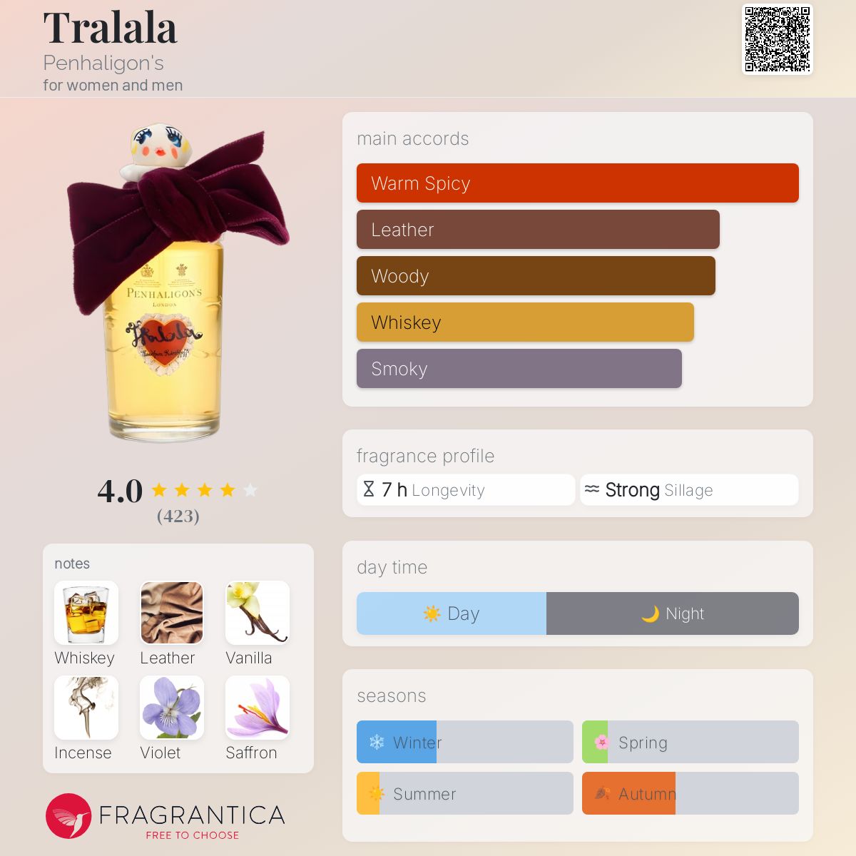 عطر ادکلن ترالا پن‌هالیگانز - Tralala Penhaligon's - بررسی، قیمت و خرید