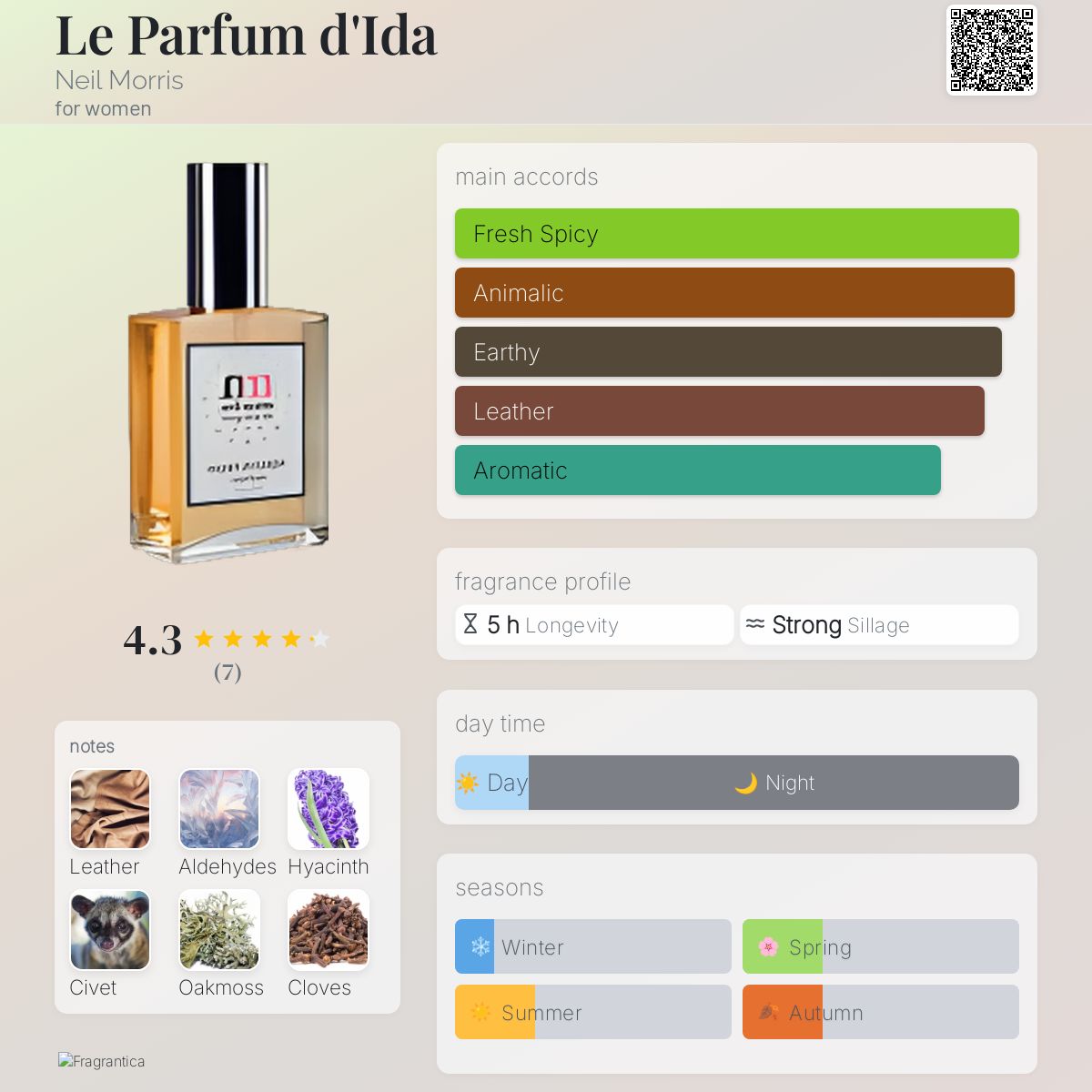 عطر ادکلن لو پارفوم دیدا نیل موریس - Le Parfum d'Ida Neil Morris - بررسی، قیمت و خرید