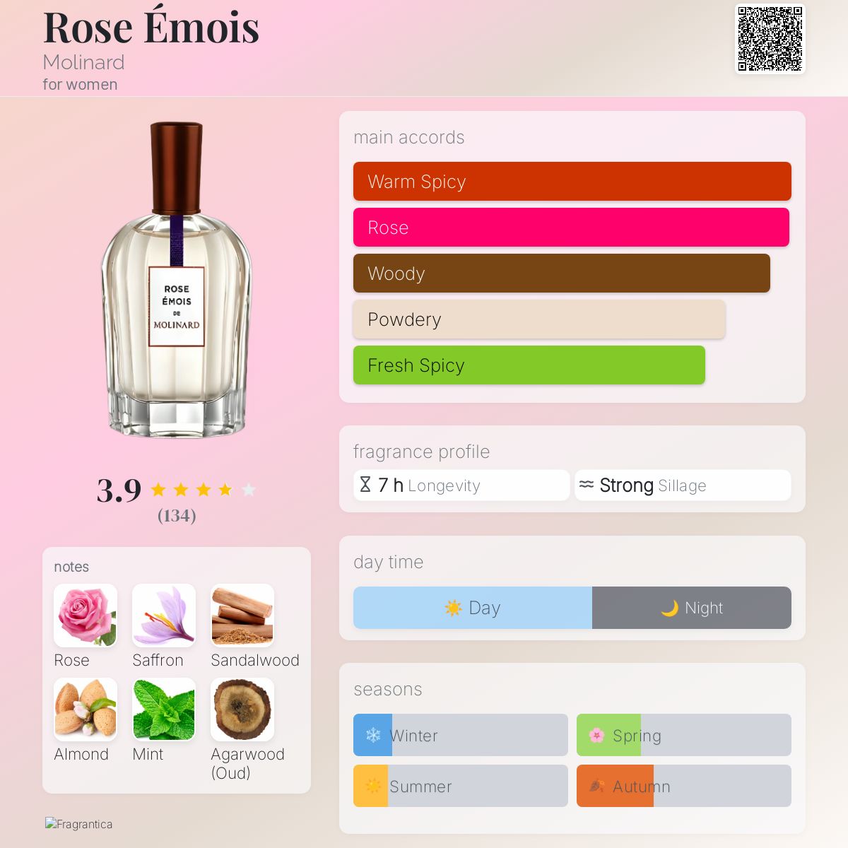 عطر ادکلن رز اموا مولینارد - Rose Émois Molinard - بررسی، قیمت و خرید