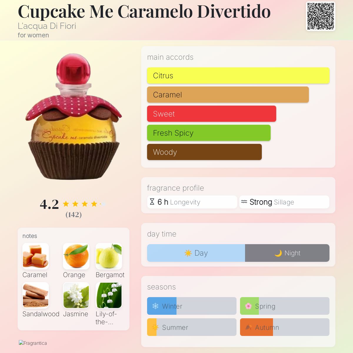 عطر ادکلن کاپ‌کیک می کاراملو دیورتیدو لاکوا دی فیوری - Cupcake Me Caramelo Divertido L'acqua Di Fiori - بررسی، قیمت و خرید