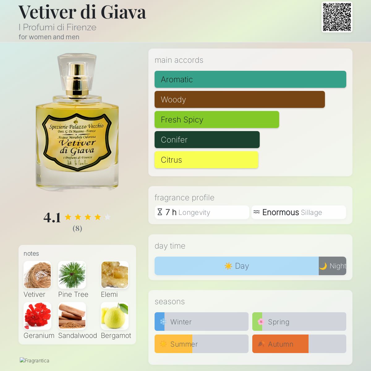 عطر ادکلن وتیور دی جاوا آی پروفومی دی فلورانس - Vetiver di Giava I Profumi di Firenze - بررسی، قیمت و خرید