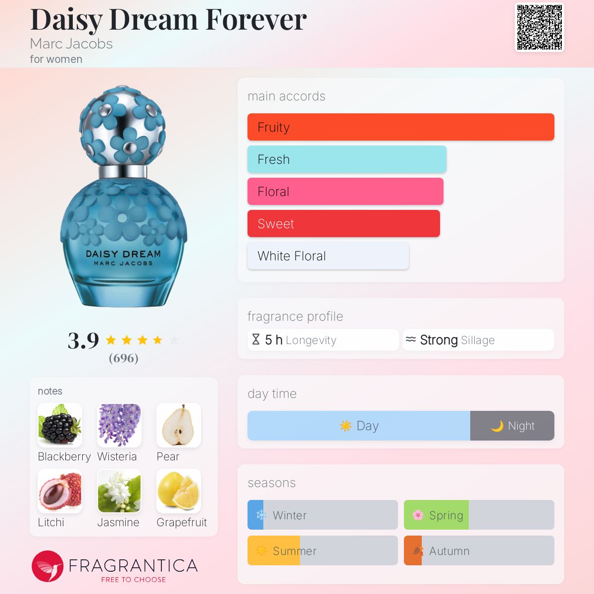 عطر ادکلن دیزی دریم فوراور مارک جیکوبز - Daisy Dream Forever Marc Jacobs - بررسی، قیمت و خرید