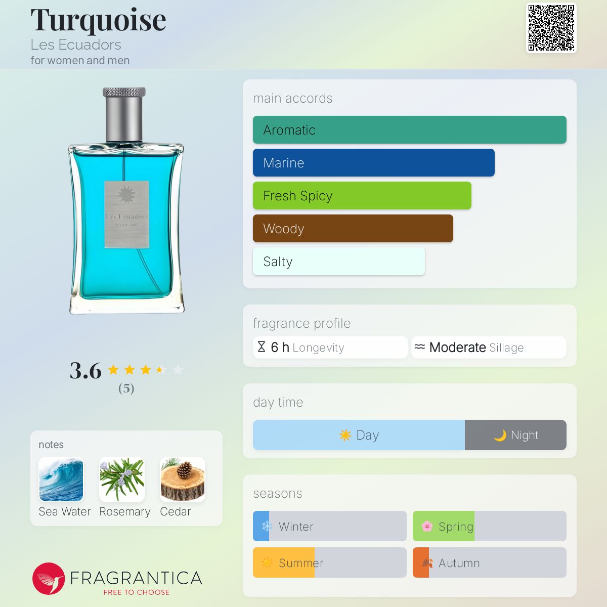 عطر ادکلن تورکویز لز اکودورز - Turquoise Les Ecuadors - بررسی، قیمت و خرید