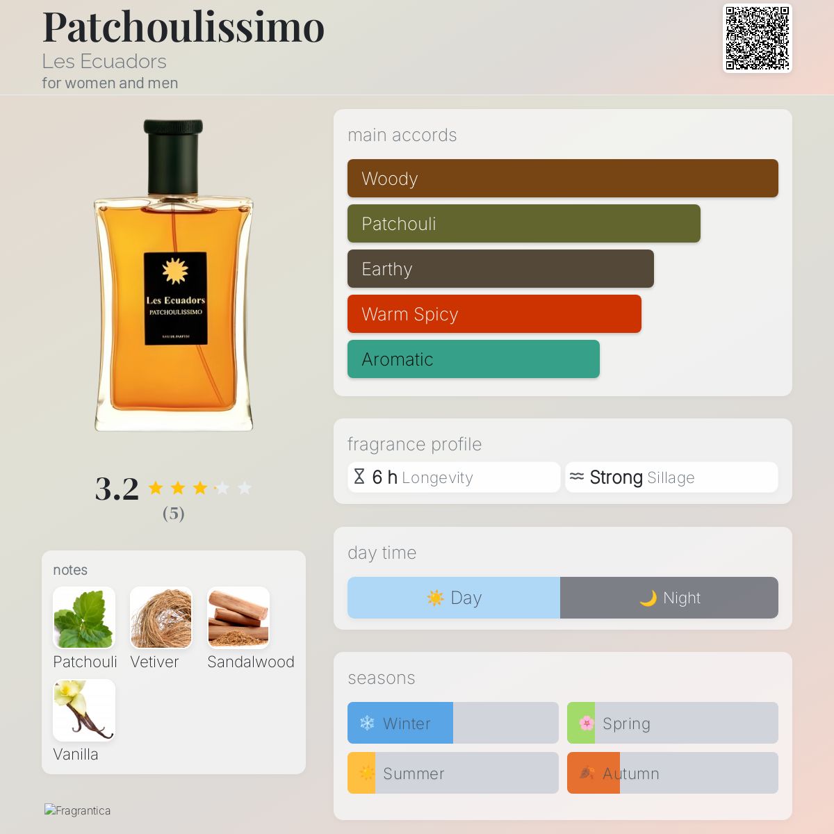 عطر ادکلن پچولیسیمو لز اکواتورز - Patchoulissimo Les Ecuadors - بررسی، قیمت و خرید