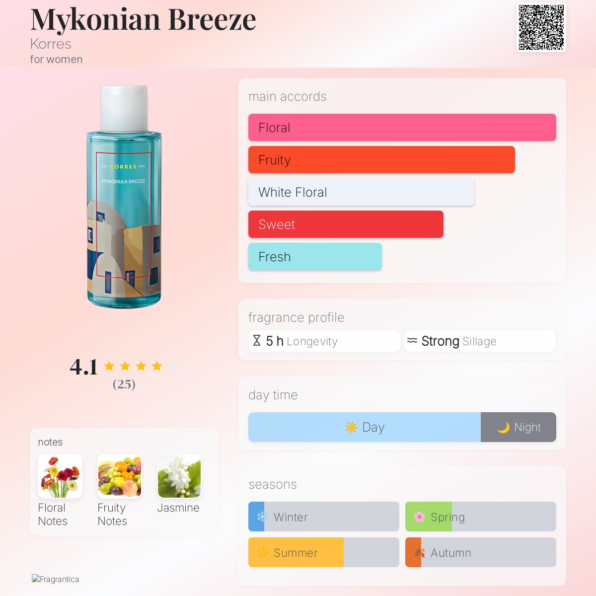 عطر ادکلن مایکونیان بریز کورِس - Mykonian Breeze Korres - بررسی، قیمت و خرید