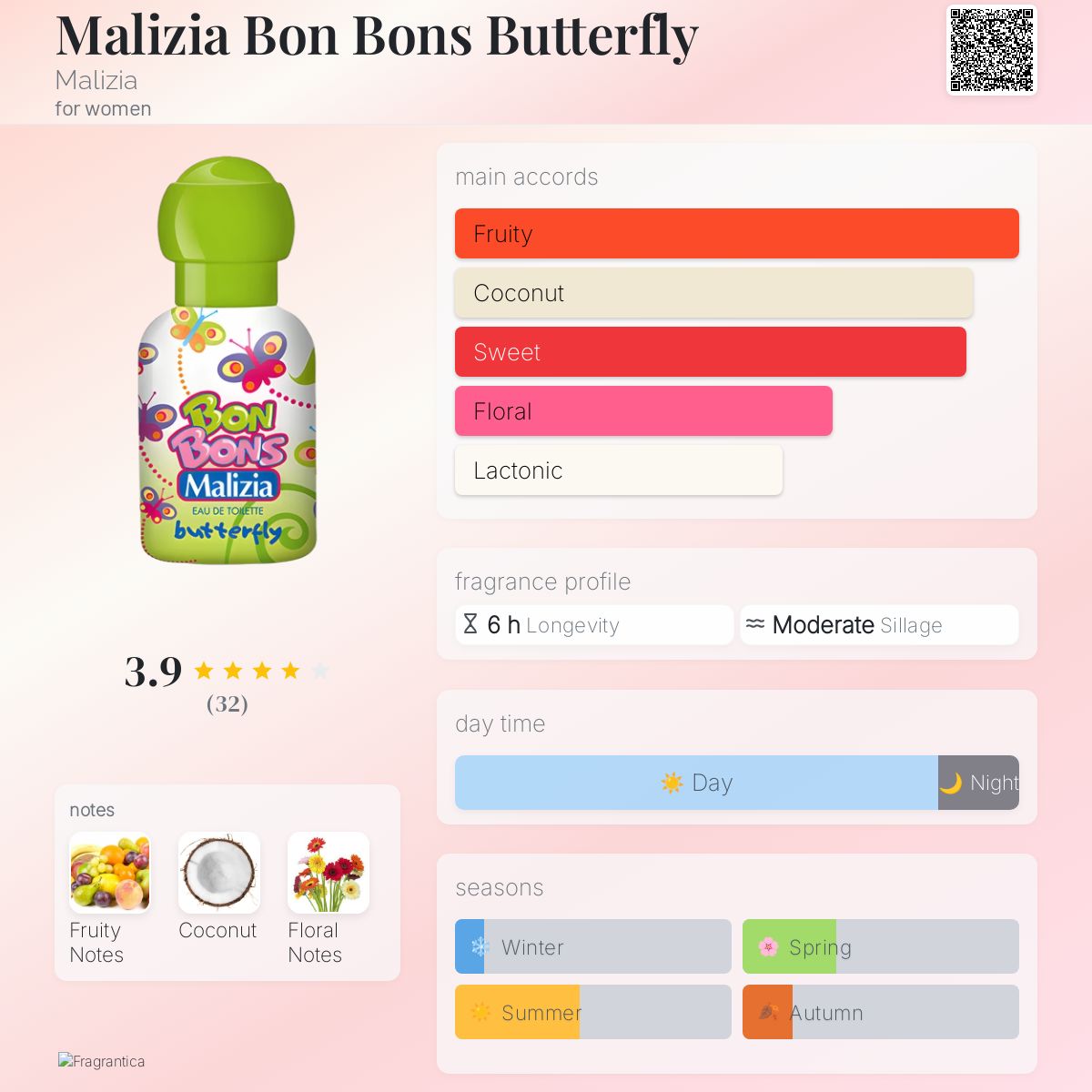 عطر ادکلن مَالیزیا بون بونز باترفلای مالیزیا - Malizia Bon Bons Butterfly Malizia - بررسی، قیمت و خرید