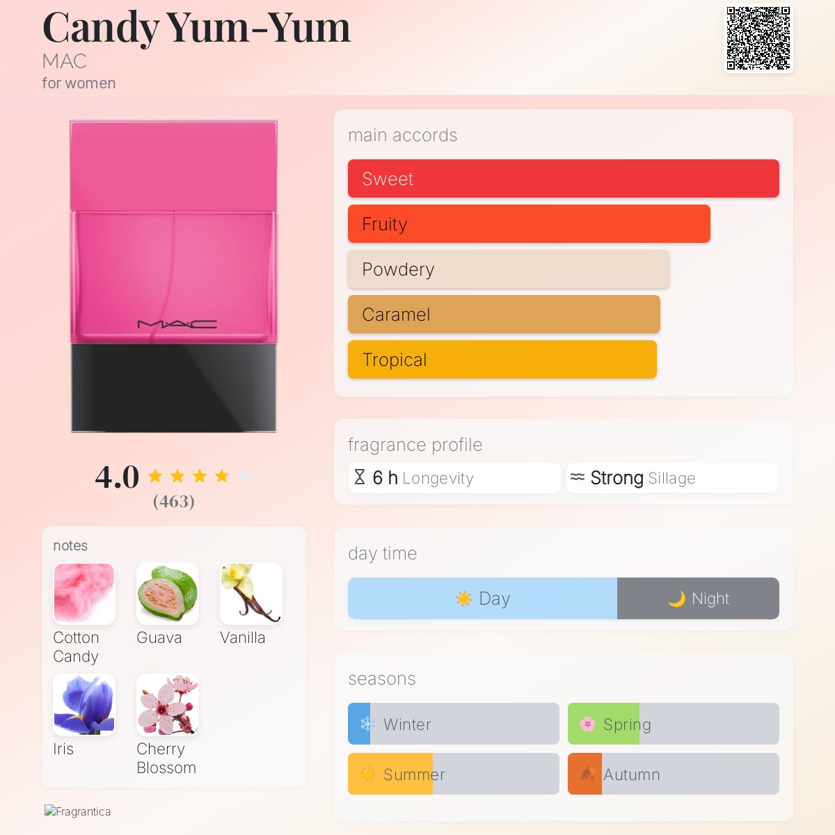 عطر ادکلن کندی یام یام مک - Candy Yum-Yum MAC - بررسی، قیمت و خرید