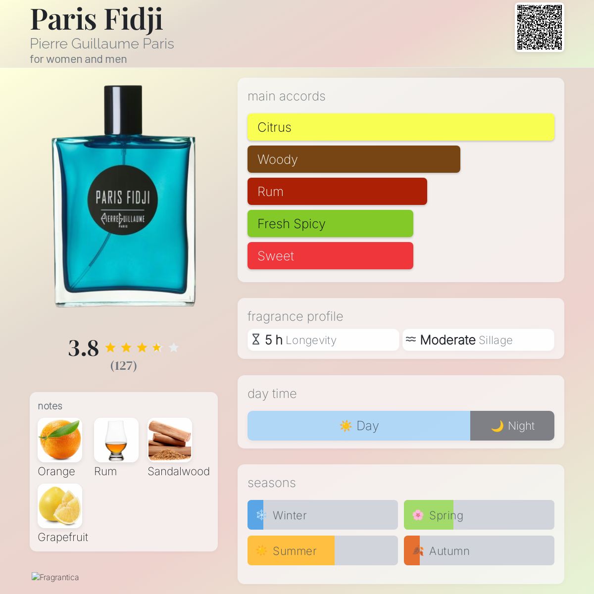 عطر ادکلن پاریس فیجی پیر گیوم پاریس - Paris Fidji Pierre Guillaume Paris - بررسی، قیمت و خرید