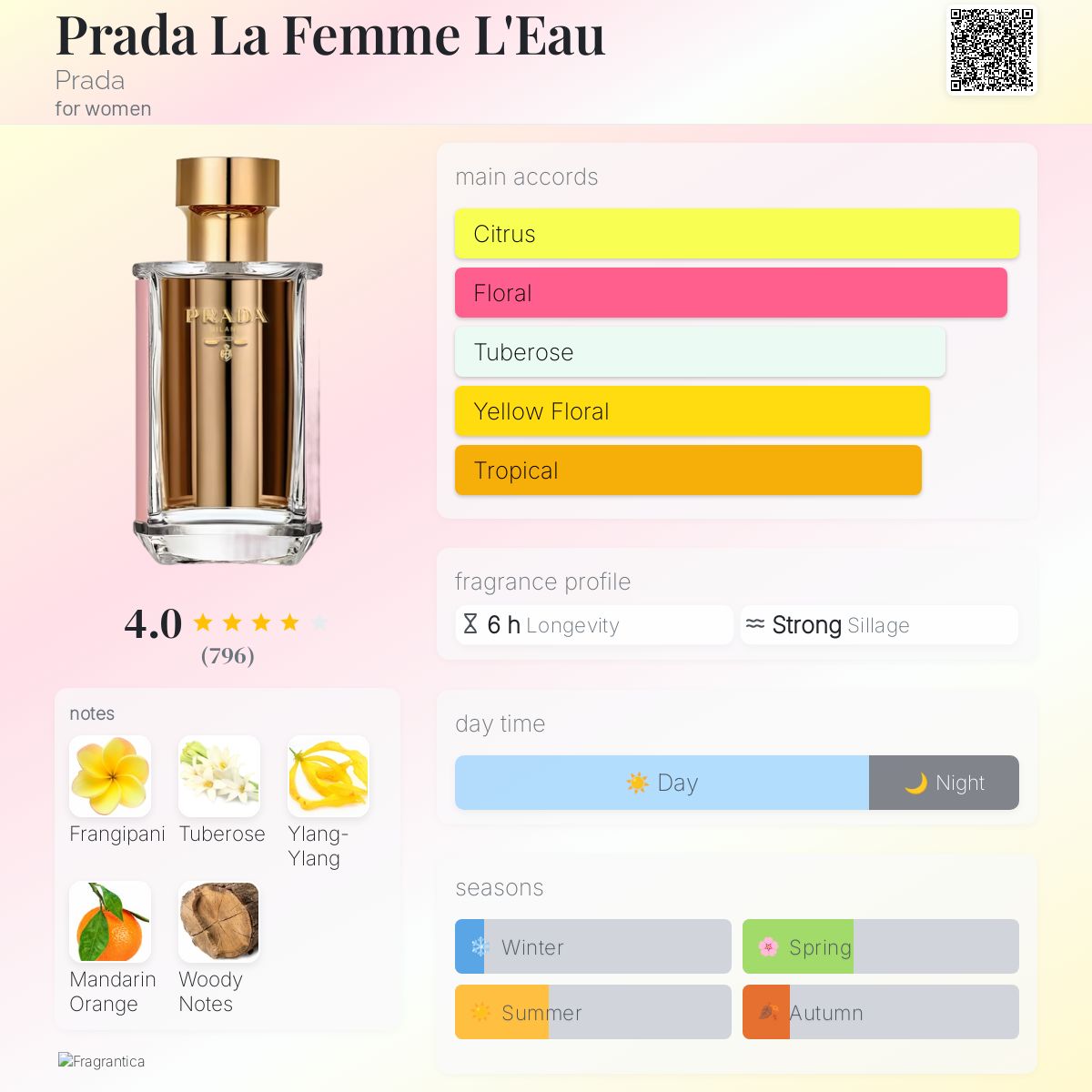 عطر ادکلن پرادا لا فم لو پرادا - Prada La Femme L'Eau Prada - بررسی، قیمت و خرید
