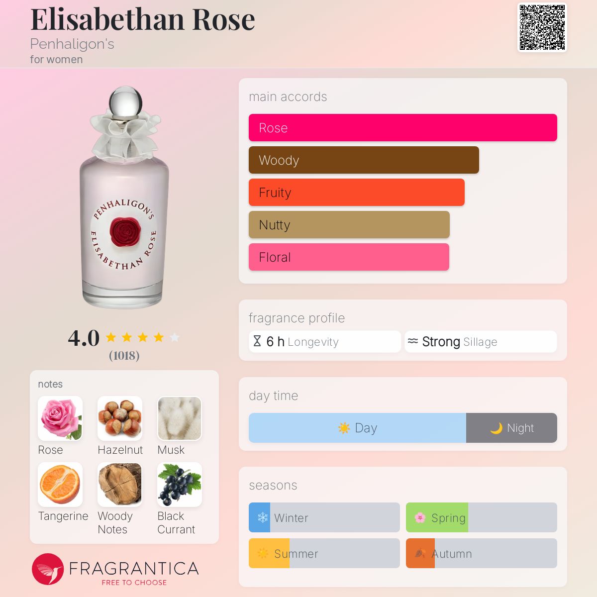 عطر ادکلن الیزابتن رز پنالیگونز - Elisabethan Rose Penhaligon's - بررسی، قیمت و خرید