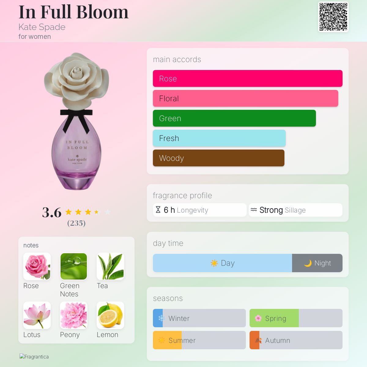 عطر ادکلن این فول بلوم کیت اسپید - In Full Bloom Kate Spade - بررسی، قیمت و خرید
