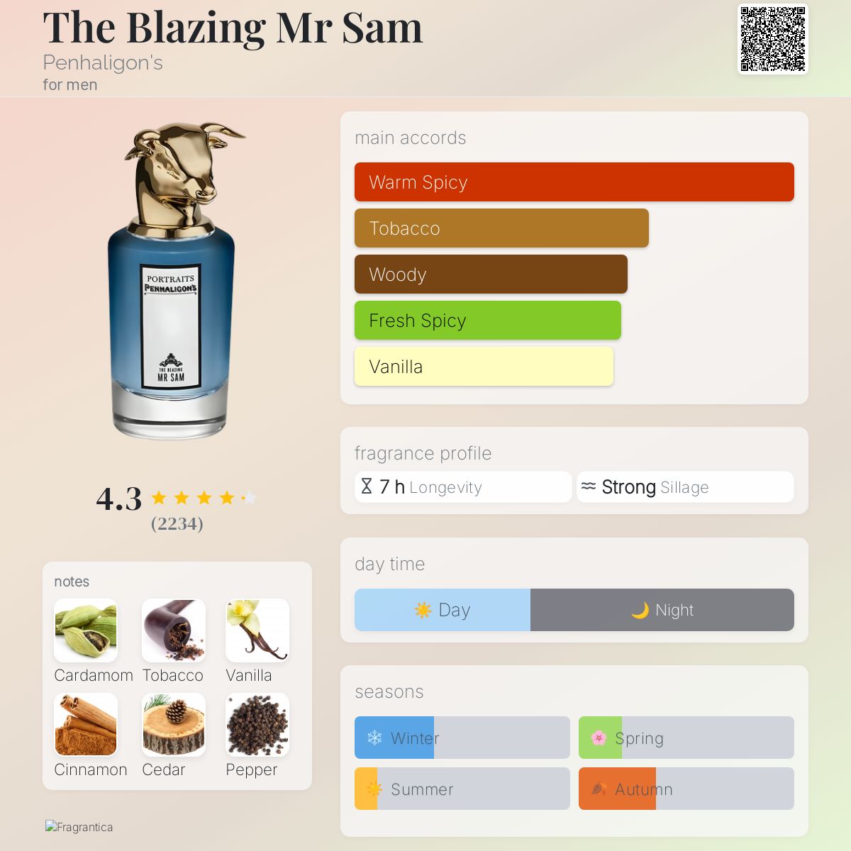 عطر ادکلن ذ بلیزینگ مستر سم پنالیگونز - The Blazing Mr Sam Penhaligon's - بررسی، قیمت و خرید
