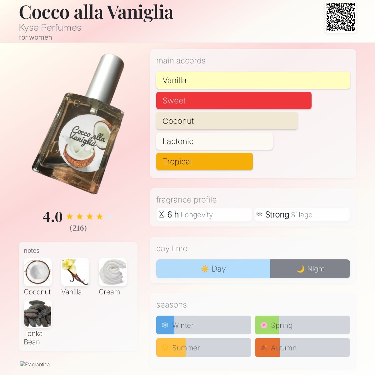 عطر ادکلن کوکو الا وانیلیا کیس پرفیومز - Cocco alla Vaniglia Kyse Perfumes - بررسی، قیمت و خرید