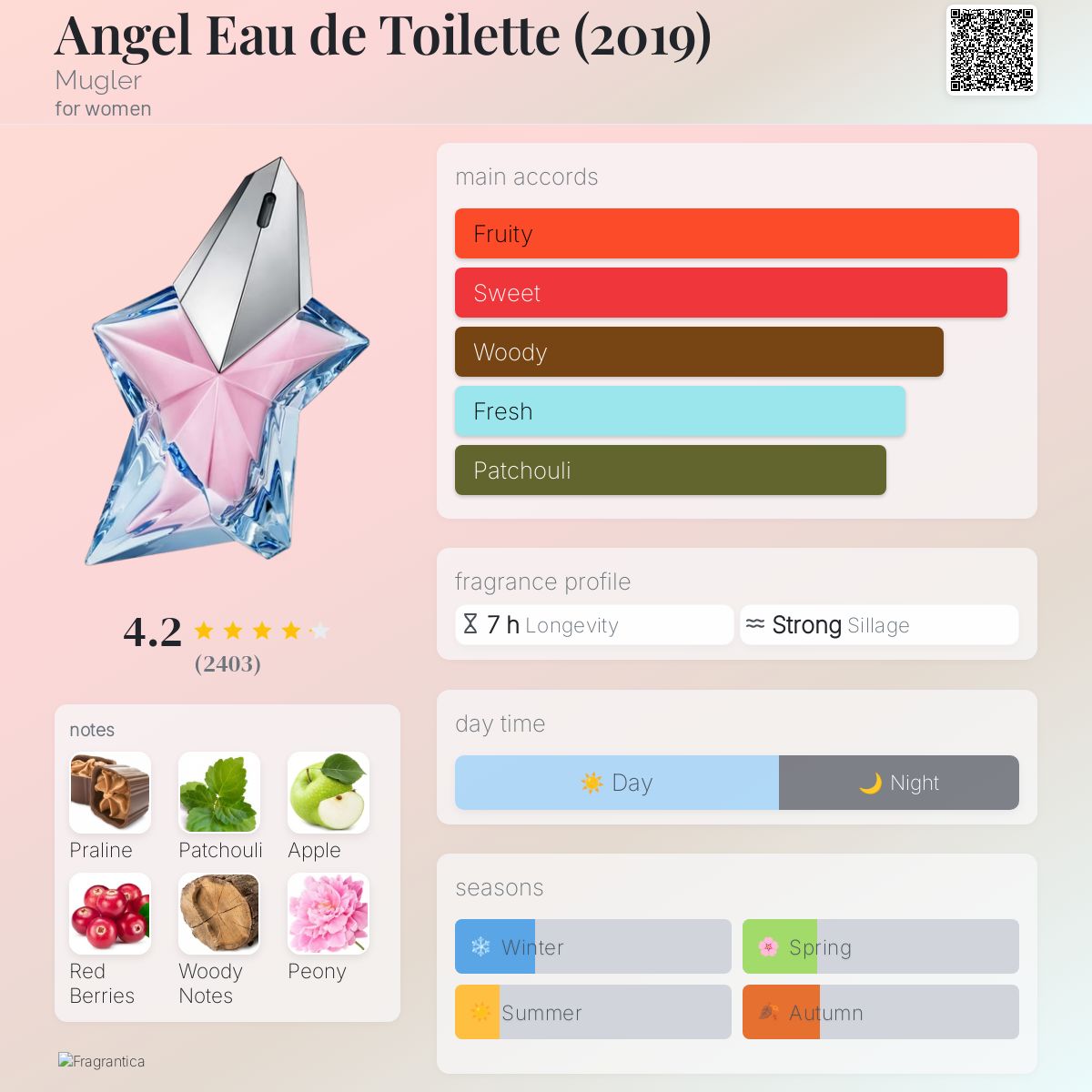 عطر ادکلن انجل ا دو توالت موگلر - Angel Eau de Toilette (2019) Mugler - بررسی، قیمت و خرید