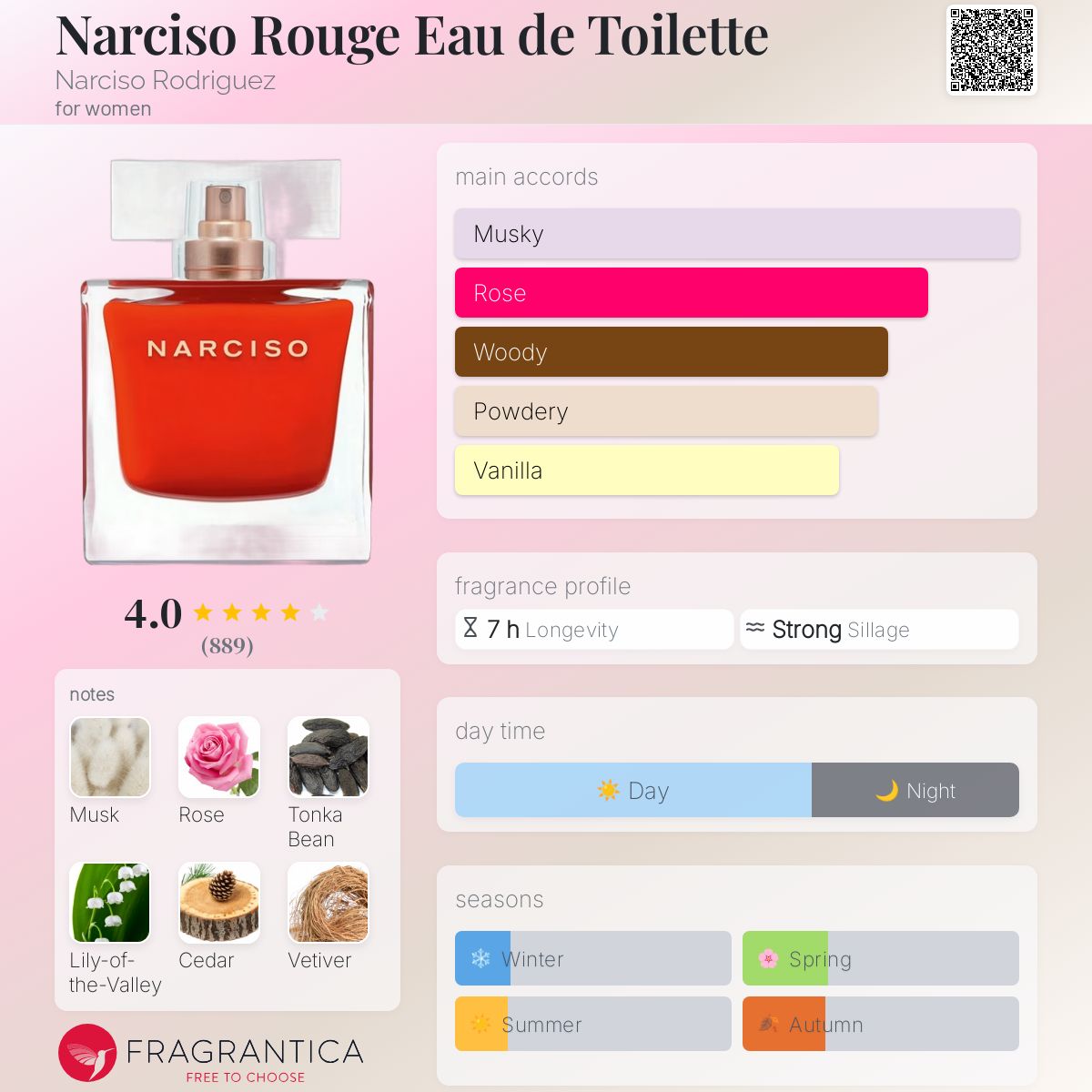 عطر ادکلن نارسيسو رژ ادو تویلت نارسیسو رودریگز - Narciso Rouge Eau de Toilette Narciso Rodriguez - بررسی، قیمت و خرید