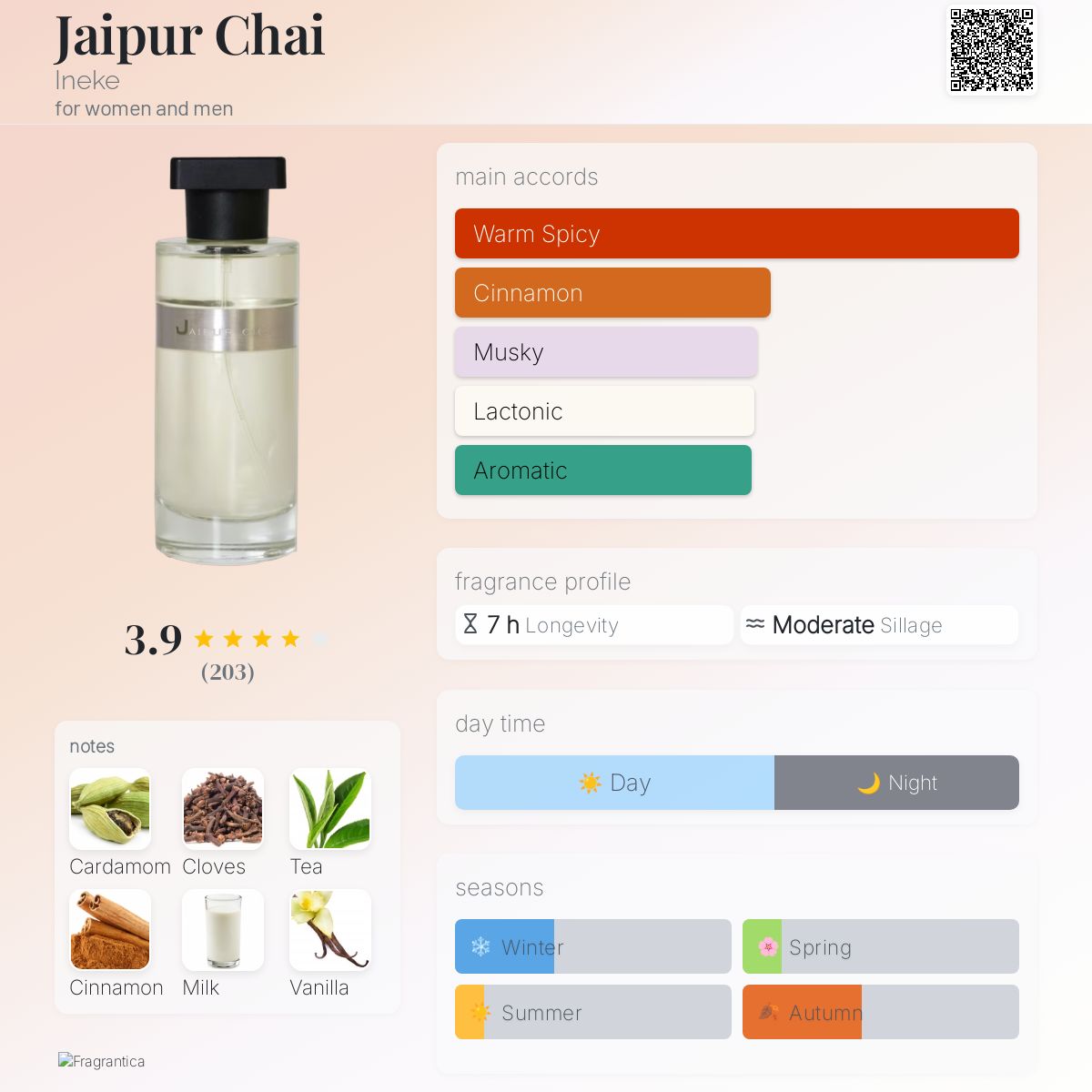 عطر ادکلن جیپور چای اینه‌که - Jaipur Chai Ineke - بررسی، قیمت و خرید