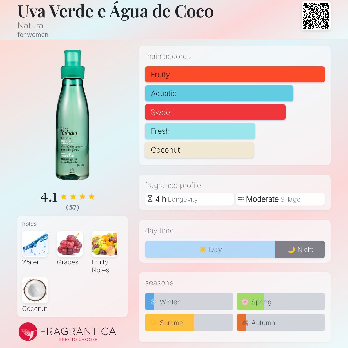 عطر ادکلن اوا ورده آگوا د کوکو ناتورا - Uva Verde e Água de Coco Natura - بررسی، قیمت و خرید