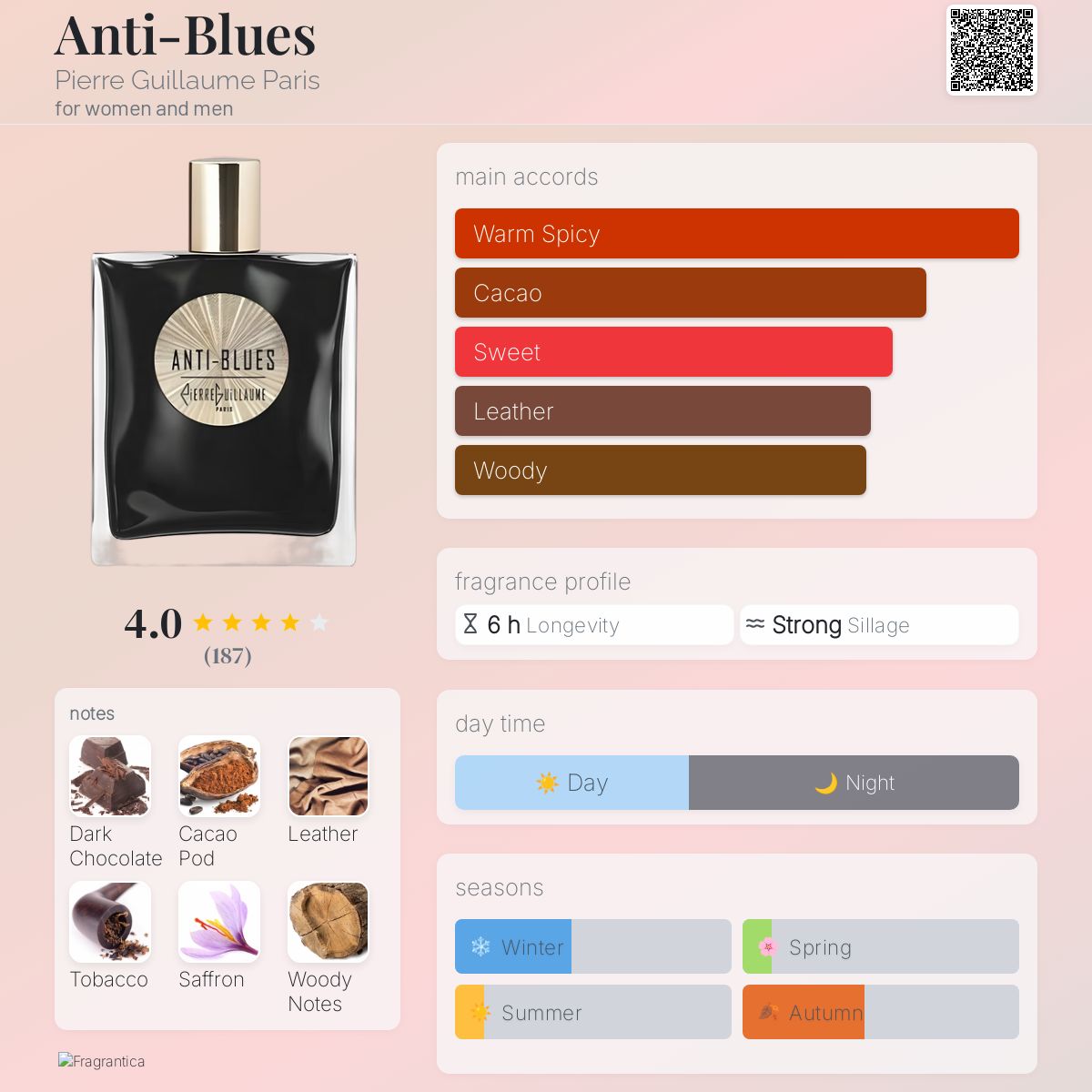 عطر ادکلن آنتی بلوز پیر گیوم پاریس - Anti-Blues Pierre Guillaume Paris - بررسی، قیمت و خرید