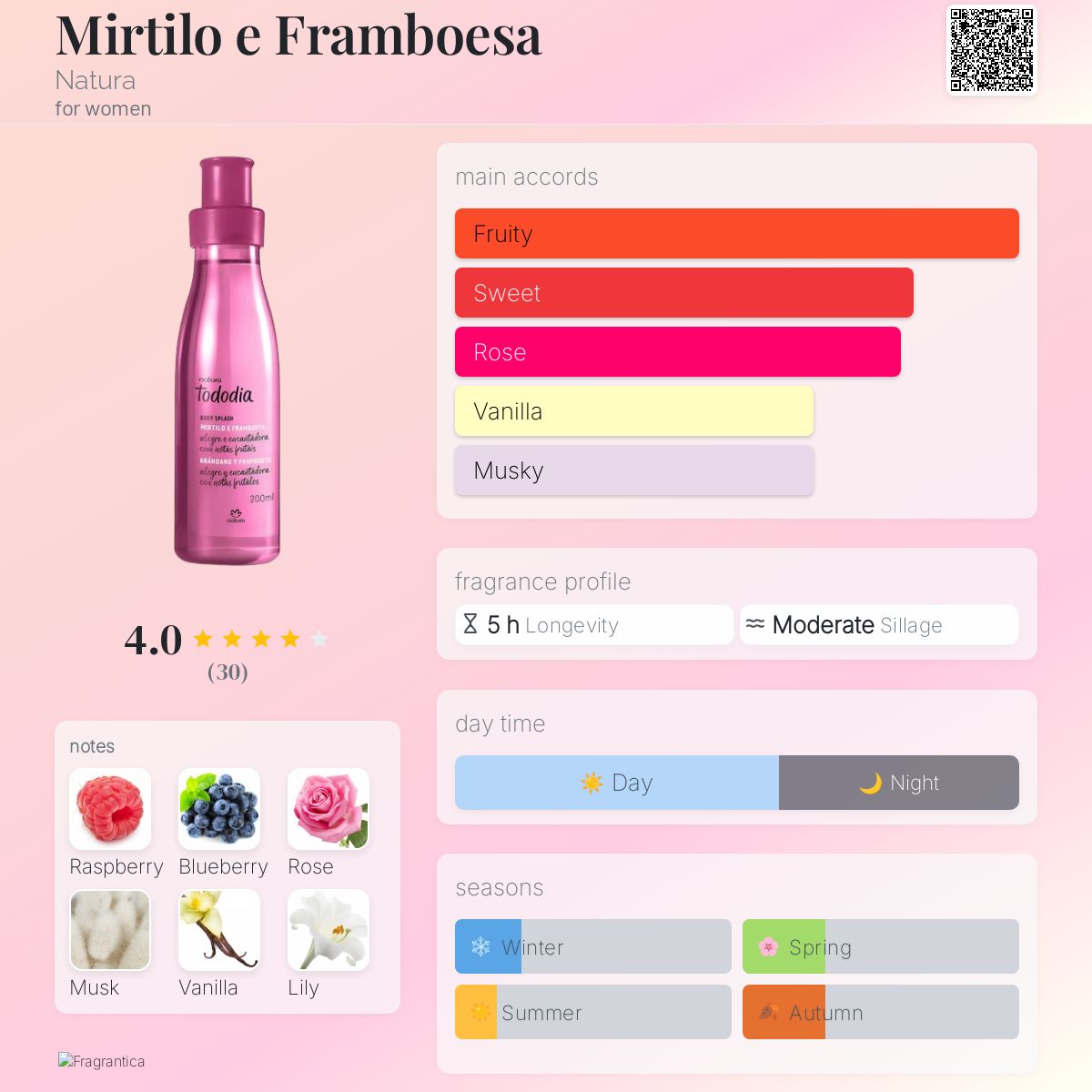 عطر ادکلن میرتیلو ای فامبوزا ناتورا - Mirtilo e Framboesa Natura - بررسی، قیمت و خرید