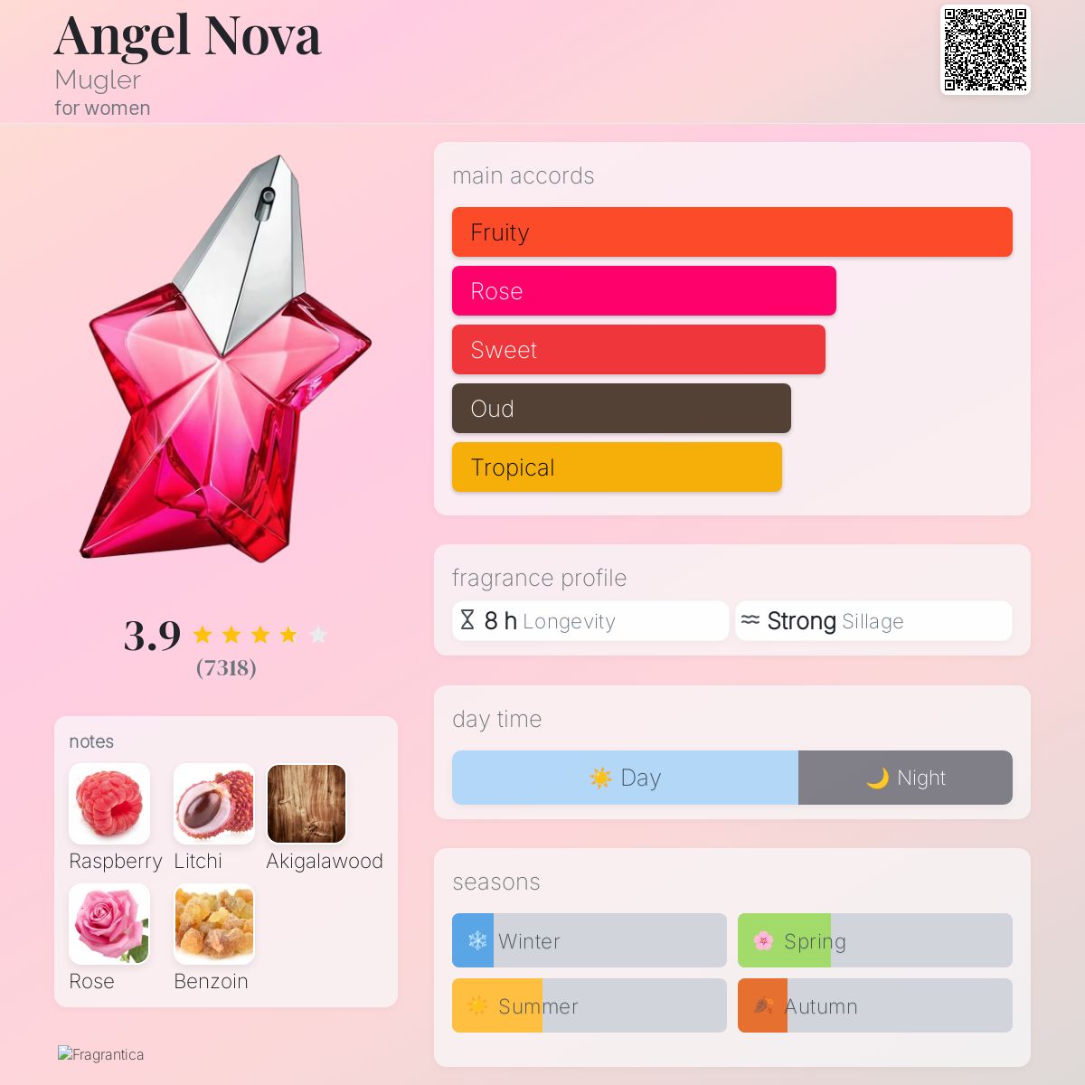 عطر ادکلن انجل نُوا موگلر - Angel Nova Mugler - بررسی، قیمت و خرید