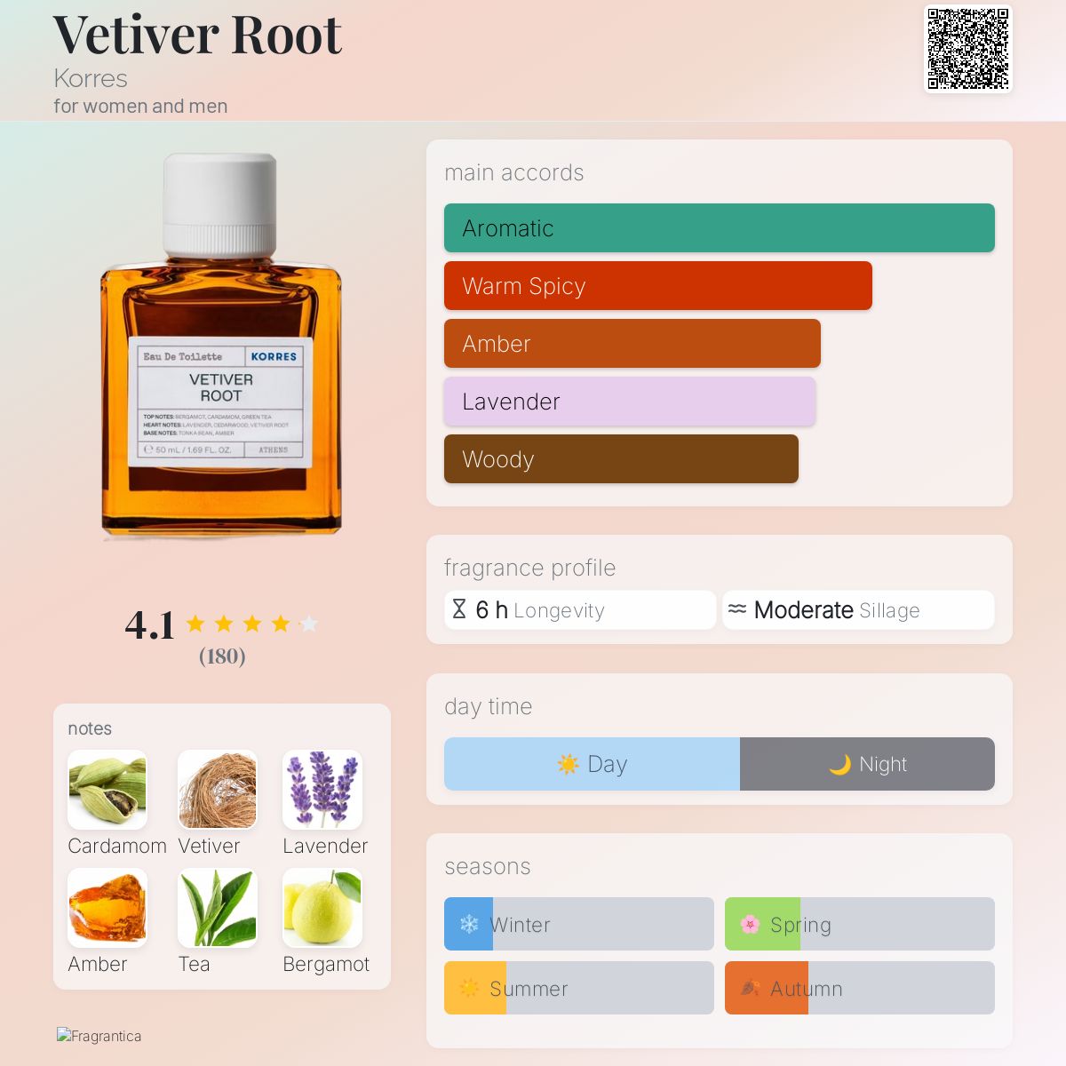 عطر ادکلن وتیور روت کورِس - Vetiver Root Korres - بررسی، قیمت و خرید